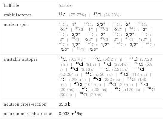 half-life | (stable) stable isotopes | Cl-35 (75.77%) | Cl-37 (24.23%) nuclear spin | Cl-28: 1^+ | Cl-29: 3/2^+ | Cl-30: 3^+ | Cl-31: 3/2^+ | Cl-32: 1^+ | Cl-33: 3/2^+ | Cl-34: 0^+ | Cl-35: 3/2^+ | Cl-36: 2^+ | Cl-37: 3/2^+ | Cl-38: 2^- | Cl-39: 3/2^+ | Cl-40: 2^- | Cl-41: 1/2^+ | Cl-43: 1/2^+ | Cl-45: 1/2^+ | Cl-47: 3/2^+ | Cl-49: 3/2^+ | Cl-51: 3/2^+ unstable isotopes | Cl-36 (0.3 Myr) | Cl-39 (56.2 min) | Cl-38 (37.23 min) | Cl-40 (81 s) | Cl-41 (38.4 s) | Cl-42 (6.8 s) | Cl-43 (3.13 s) | Cl-33 (2.511 s) | Cl-34 (1.5264 s) | Cl-44 (560 ms) | Cl-45 (413 ms) | Cl-32 (298 ms) | Cl-46 (232 ms) | Cl-31 (150 ms) | Cl-47 (101 ms) | Cl-50 (20 ms) | Cl-51 (200 ns) | Cl-48 (200 ns) | Cl-49 (170 ns) | Cl-30 (30 ns) | Cl-29 (20 ns) neutron cross-section | 35.3 b neutron mass absorption | 0.033 m^2/kg