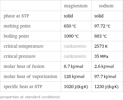  | magnesium | sodium phase at STP | solid | solid melting point | 650 °C | 97.72 °C boiling point | 1090 °C | 883 °C critical temperature | (unknown) | 2573 K critical pressure | (unknown) | 35 MPa molar heat of fusion | 8.7 kJ/mol | 2.6 kJ/mol molar heat of vaporization | 128 kJ/mol | 97.7 kJ/mol specific heat at STP | 1020 J/(kg K) | 1230 J/(kg K) (properties at standard conditions)