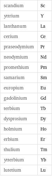 scandium | Sc yttrium | Y lanthanum | La cerium | Ce praseodymium | Pr neodymium | Nd promethium | Pm samarium | Sm europium | Eu gadolinium | Gd terbium | Tb dysprosium | Dy holmium | Ho erbium | Er thulium | Tm ytterbium | Yb lutetium | Lu