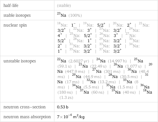 half-life | (stable) stable isotopes | Na-23 (100%) nuclear spin | Na-18: 1^- | Na-19: 5/2^+ | Na-20: 2^+ | Na-21: 3/2^+ | Na-22: 3^+ | Na-23: 3/2^+ | Na-24: 4^+ | Na-25: 5/2^+ | Na-26: 3^+ | Na-27: 5/2^+ | Na-28: 1^+ | Na-29: 3/2^+ | Na-30: 2^+ | Na-31: 3/2^+ | Na-33: 3/2^+ | Na-34: 1^+ | Na-35: 3/2^+ | Na-37: 3/2^+ unstable isotopes | Na-22 (2.6027 yr) | Na-24 (14.997 h) | Na-25 (59.1 s) | Na-21 (22.49 s) | Na-26 (1.077 s) | Na-20 (447.9 ms) | Na-27 (301 ms) | Na-30 (48.4 ms) | Na-29 (44.9 ms) | Na-28 (30.5 ms) | Na-31 (17 ms) | Na-32 (13.2 ms) | Na-33 (8 ms) | Na-34 (5.5 ms) | Na-35 (1.5 ms) | Na-36 (180 ns) | Na-37 (60 ns) | Na-19 (40 ns) | Na-18 (1.3 zs) neutron cross-section | 0.53 b neutron mass absorption | 7×10^-4 m^2/kg