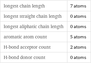 longest chain length | 7 atoms longest straight chain length | 0 atoms longest aliphatic chain length | 0 atoms aromatic atom count | 5 atoms H-bond acceptor count | 2 atoms H-bond donor count | 0 atoms