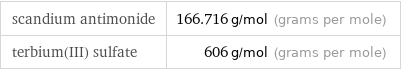 scandium antimonide | 166.716 g/mol (grams per mole) terbium(III) sulfate | 606 g/mol (grams per mole)