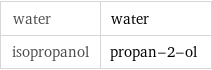 water | water isopropanol | propan-2-ol
