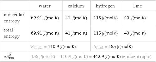  | water | calcium | hydrogen | lime molecular entropy | 69.91 J/(mol K) | 41 J/(mol K) | 115 J/(mol K) | 40 J/(mol K) total entropy | 69.91 J/(mol K) | 41 J/(mol K) | 115 J/(mol K) | 40 J/(mol K)  | S_initial = 110.9 J/(mol K) | | S_final = 155 J/(mol K) |  ΔS_rxn^0 | 155 J/(mol K) - 110.9 J/(mol K) = 44.09 J/(mol K) (endoentropic) | | |  