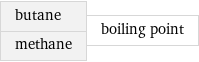 butane methane | boiling point