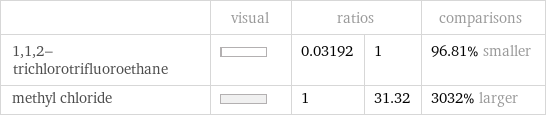  | visual | ratios | | comparisons 1, 1, 2-trichlorotrifluoroethane | | 0.03192 | 1 | 96.81% smaller methyl chloride | | 1 | 31.32 | 3032% larger