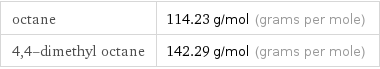 octane | 114.23 g/mol (grams per mole) 4, 4-dimethyl octane | 142.29 g/mol (grams per mole)