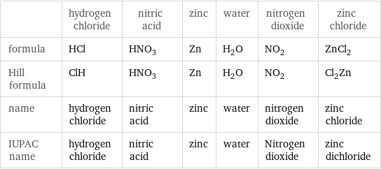  | hydrogen chloride | nitric acid | zinc | water | nitrogen dioxide | zinc chloride formula | HCl | HNO_3 | Zn | H_2O | NO_2 | ZnCl_2 Hill formula | ClH | HNO_3 | Zn | H_2O | NO_2 | Cl_2Zn name | hydrogen chloride | nitric acid | zinc | water | nitrogen dioxide | zinc chloride IUPAC name | hydrogen chloride | nitric acid | zinc | water | Nitrogen dioxide | zinc dichloride