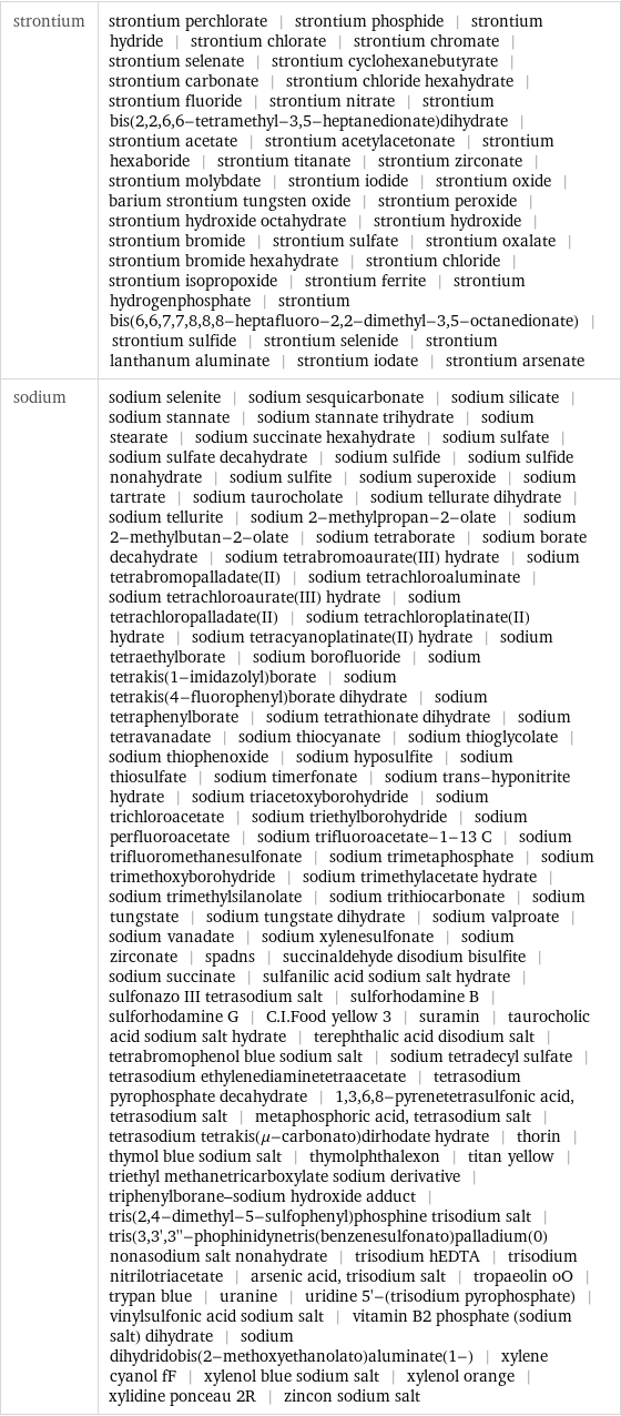 strontium | strontium perchlorate | strontium phosphide | strontium hydride | strontium chlorate | strontium chromate | strontium selenate | strontium cyclohexanebutyrate | strontium carbonate | strontium chloride hexahydrate | strontium fluoride | strontium nitrate | strontium bis(2, 2, 6, 6-tetramethyl-3, 5-heptanedionate)dihydrate | strontium acetate | strontium acetylacetonate | strontium hexaboride | strontium titanate | strontium zirconate | strontium molybdate | strontium iodide | strontium oxide | barium strontium tungsten oxide | strontium peroxide | strontium hydroxide octahydrate | strontium hydroxide | strontium bromide | strontium sulfate | strontium oxalate | strontium bromide hexahydrate | strontium chloride | strontium isopropoxide | strontium ferrite | strontium hydrogenphosphate | strontium bis(6, 6, 7, 7, 8, 8, 8-heptafluoro-2, 2-dimethyl-3, 5-octanedionate) | strontium sulfide | strontium selenide | strontium lanthanum aluminate | strontium iodate | strontium arsenate sodium | sodium selenite | sodium sesquicarbonate | sodium silicate | sodium stannate | sodium stannate trihydrate | sodium stearate | sodium succinate hexahydrate | sodium sulfate | sodium sulfate decahydrate | sodium sulfide | sodium sulfide nonahydrate | sodium sulfite | sodium superoxide | sodium tartrate | sodium taurocholate | sodium tellurate dihydrate | sodium tellurite | sodium 2-methylpropan-2-olate | sodium 2-methylbutan-2-olate | sodium tetraborate | sodium borate decahydrate | sodium tetrabromoaurate(III) hydrate | sodium tetrabromopalladate(II) | sodium tetrachloroaluminate | sodium tetrachloroaurate(III) hydrate | sodium tetrachloropalladate(II) | sodium tetrachloroplatinate(II) hydrate | sodium tetracyanoplatinate(II) hydrate | sodium tetraethylborate | sodium borofluoride | sodium tetrakis(1-imidazolyl)borate | sodium tetrakis(4-fluorophenyl)borate dihydrate | sodium tetraphenylborate | sodium tetrathionate dihydrate | sodium tetravanadate | sodium thiocyanate | sodium thioglycolate | sodium thiophenoxide | sodium hyposulfite | sodium thiosulfate | sodium timerfonate | sodium trans-hyponitrite hydrate | sodium triacetoxyborohydride | sodium trichloroacetate | sodium triethylborohydride | sodium perfluoroacetate | sodium trifluoroacetate-1-13 C | sodium trifluoromethanesulfonate | sodium trimetaphosphate | sodium trimethoxyborohydride | sodium trimethylacetate hydrate | sodium trimethylsilanolate | sodium trithiocarbonate | sodium tungstate | sodium tungstate dihydrate | sodium valproate | sodium vanadate | sodium xylenesulfonate | sodium zirconate | spadns | succinaldehyde disodium bisulfite | sodium succinate | sulfanilic acid sodium salt hydrate | sulfonazo III tetrasodium salt | sulforhodamine B | sulforhodamine G | C.I.Food yellow 3 | suramin | taurocholic acid sodium salt hydrate | terephthalic acid disodium salt | tetrabromophenol blue sodium salt | sodium tetradecyl sulfate | tetrasodium ethylenediaminetetraacetate | tetrasodium pyrophosphate decahydrate | 1, 3, 6, 8-pyrenetetrasulfonic acid, tetrasodium salt | metaphosphoric acid, tetrasodium salt | tetrasodium tetrakis(μ-carbonato)dirhodate hydrate | thorin | thymol blue sodium salt | thymolphthalexon | titan yellow | triethyl methanetricarboxylate sodium derivative | triphenylborane-sodium hydroxide adduct | tris(2, 4-dimethyl-5-sulfophenyl)phosphine trisodium salt | tris(3, 3', 3''-phophinidynetris(benzenesulfonato)palladium(0) nonasodium salt nonahydrate | trisodium hEDTA | trisodium nitrilotriacetate | arsenic acid, trisodium salt | tropaeolin oO | trypan blue | uranine | uridine 5'-(trisodium pyrophosphate) | vinylsulfonic acid sodium salt | vitamin B2 phosphate (sodium salt) dihydrate | sodium dihydridobis(2-methoxyethanolato)aluminate(1-) | xylene cyanol fF | xylenol blue sodium salt | xylenol orange | xylidine ponceau 2R | zincon sodium salt