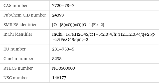 CAS number | 7720-78-7 PubChem CID number | 24393 SMILES identifier | [O-]S(=O)(=O)[O-].[Fe+2] InChI identifier | InChI=1/Fe.H2O4S/c;1-5(2, 3)4/h;(H2, 1, 2, 3, 4)/q+2;/p-2/fFe.O4S/qm;-2 EU number | 231-753-5 Gmelin number | 8298 RTECS number | NO8500000 NSC number | 146177