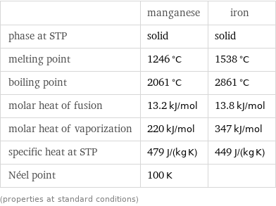  | manganese | iron phase at STP | solid | solid melting point | 1246 °C | 1538 °C boiling point | 2061 °C | 2861 °C molar heat of fusion | 13.2 kJ/mol | 13.8 kJ/mol molar heat of vaporization | 220 kJ/mol | 347 kJ/mol specific heat at STP | 479 J/(kg K) | 449 J/(kg K) Néel point | 100 K |  (properties at standard conditions)