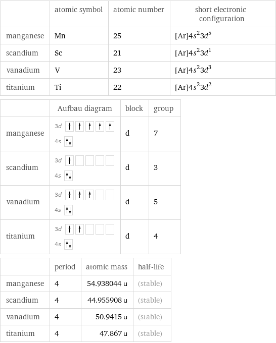  | atomic symbol | atomic number | short electronic configuration manganese | Mn | 25 | [Ar]4s^23d^5 scandium | Sc | 21 | [Ar]4s^23d^1 vanadium | V | 23 | [Ar]4s^23d^3 titanium | Ti | 22 | [Ar]4s^23d^2  | Aufbau diagram | block | group manganese | 3d  4s | d | 7 scandium | 3d  4s | d | 3 vanadium | 3d  4s | d | 5 titanium | 3d  4s | d | 4  | period | atomic mass | half-life manganese | 4 | 54.938044 u | (stable) scandium | 4 | 44.955908 u | (stable) vanadium | 4 | 50.9415 u | (stable) titanium | 4 | 47.867 u | (stable)