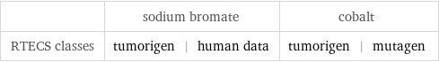  | sodium bromate | cobalt RTECS classes | tumorigen | human data | tumorigen | mutagen