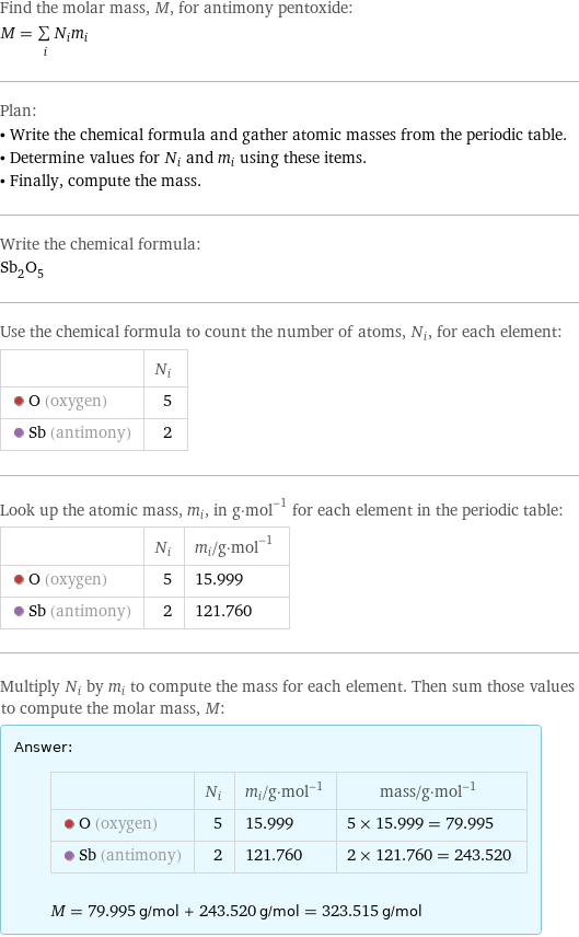 Find the molar mass, M, for antimony pentoxide: M = sum _iN_im_i Plan: • Write the chemical formula and gather atomic masses from the periodic table. • Determine values for N_i and m_i using these items. • Finally, compute the mass. Write the chemical formula: Sb_2O_5 Use the chemical formula to count the number of atoms, N_i, for each element:  | N_i  O (oxygen) | 5  Sb (antimony) | 2 Look up the atomic mass, m_i, in g·mol^(-1) for each element in the periodic table:  | N_i | m_i/g·mol^(-1)  O (oxygen) | 5 | 15.999  Sb (antimony) | 2 | 121.760 Multiply N_i by m_i to compute the mass for each element. Then sum those values to compute the molar mass, M: Answer: |   | | N_i | m_i/g·mol^(-1) | mass/g·mol^(-1)  O (oxygen) | 5 | 15.999 | 5 × 15.999 = 79.995  Sb (antimony) | 2 | 121.760 | 2 × 121.760 = 243.520  M = 79.995 g/mol + 243.520 g/mol = 323.515 g/mol