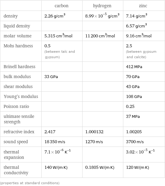  | carbon | hydrogen | zinc density | 2.26 g/cm^3 | 8.99×10^-5 g/cm^3 | 7.14 g/cm^3 liquid density | | | 6.57 g/cm^3 molar volume | 5.315 cm^3/mol | 11200 cm^3/mol | 9.16 cm^3/mol Mohs hardness | 0.5 (between talc and gypsum) | | 2.5 (between gypsum and calcite) Brinell hardness | | | 412 MPa bulk modulus | 33 GPa | | 70 GPa shear modulus | | | 43 GPa Young's modulus | | | 108 GPa Poisson ratio | | | 0.25 ultimate tensile strength | | | 37 MPa refractive index | 2.417 | 1.000132 | 1.00205 sound speed | 18350 m/s | 1270 m/s | 3700 m/s thermal expansion | 7.1×10^-6 K^(-1) | | 3.02×10^-5 K^(-1) thermal conductivity | 140 W/(m K) | 0.1805 W/(m K) | 120 W/(m K) (properties at standard conditions)