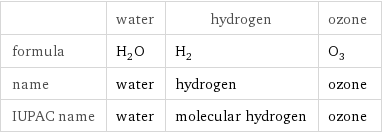  | water | hydrogen | ozone formula | H_2O | H_2 | O_3 name | water | hydrogen | ozone IUPAC name | water | molecular hydrogen | ozone