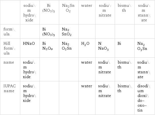  | sodium hydroxide | Bi(NO3)3 | Na2SnO2 | water | sodium nitrate | bismuth | sodium stannate formula | | Bi(NO3)3 | Na2SnO2 | | | |  Hill formula | HNaO | BiN3O9 | Na2O2Sn | H_2O | NNaO_3 | Bi | Na_2O_3Sn name | sodium hydroxide | | | water | sodium nitrate | bismuth | sodium stannate IUPAC name | sodium hydroxide | | | water | sodium nitrate | bismuth | disodium dioxido-oxo-tin