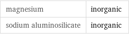 magnesium | inorganic sodium aluminosilicate | inorganic