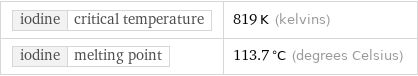 iodine | critical temperature | 819 K (kelvins) iodine | melting point | 113.7 °C (degrees Celsius)