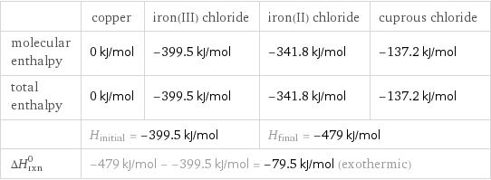  | copper | iron(III) chloride | iron(II) chloride | cuprous chloride molecular enthalpy | 0 kJ/mol | -399.5 kJ/mol | -341.8 kJ/mol | -137.2 kJ/mol total enthalpy | 0 kJ/mol | -399.5 kJ/mol | -341.8 kJ/mol | -137.2 kJ/mol  | H_initial = -399.5 kJ/mol | | H_final = -479 kJ/mol |  ΔH_rxn^0 | -479 kJ/mol - -399.5 kJ/mol = -79.5 kJ/mol (exothermic) | | |  