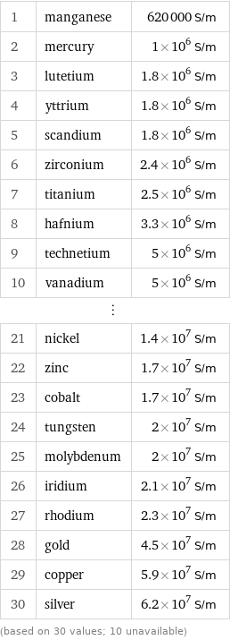 1 | manganese | 620000 S/m 2 | mercury | 1×10^6 S/m 3 | lutetium | 1.8×10^6 S/m 4 | yttrium | 1.8×10^6 S/m 5 | scandium | 1.8×10^6 S/m 6 | zirconium | 2.4×10^6 S/m 7 | titanium | 2.5×10^6 S/m 8 | hafnium | 3.3×10^6 S/m 9 | technetium | 5×10^6 S/m 10 | vanadium | 5×10^6 S/m ⋮ | |  21 | nickel | 1.4×10^7 S/m 22 | zinc | 1.7×10^7 S/m 23 | cobalt | 1.7×10^7 S/m 24 | tungsten | 2×10^7 S/m 25 | molybdenum | 2×10^7 S/m 26 | iridium | 2.1×10^7 S/m 27 | rhodium | 2.3×10^7 S/m 28 | gold | 4.5×10^7 S/m 29 | copper | 5.9×10^7 S/m 30 | silver | 6.2×10^7 S/m (based on 30 values; 10 unavailable)