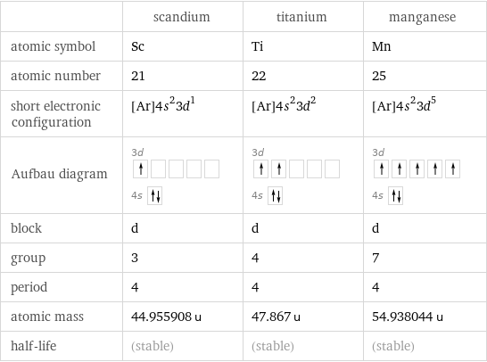  | scandium | titanium | manganese atomic symbol | Sc | Ti | Mn atomic number | 21 | 22 | 25 short electronic configuration | [Ar]4s^23d^1 | [Ar]4s^23d^2 | [Ar]4s^23d^5 Aufbau diagram | 3d  4s | 3d  4s | 3d  4s  block | d | d | d group | 3 | 4 | 7 period | 4 | 4 | 4 atomic mass | 44.955908 u | 47.867 u | 54.938044 u half-life | (stable) | (stable) | (stable)