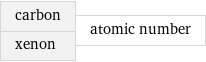 carbon xenon | atomic number