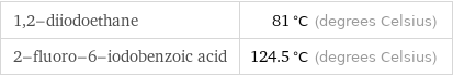 1, 2-diiodoethane | 81 °C (degrees Celsius) 2-fluoro-6-iodobenzoic acid | 124.5 °C (degrees Celsius)