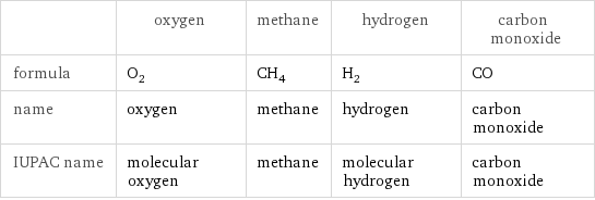  | oxygen | methane | hydrogen | carbon monoxide formula | O_2 | CH_4 | H_2 | CO name | oxygen | methane | hydrogen | carbon monoxide IUPAC name | molecular oxygen | methane | molecular hydrogen | carbon monoxide