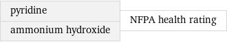 pyridine ammonium hydroxide | NFPA health rating