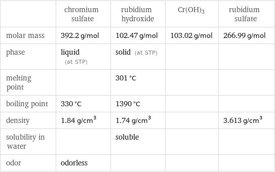  | chromium sulfate | rubidium hydroxide | Cr(OH)3 | rubidium sulfate molar mass | 392.2 g/mol | 102.47 g/mol | 103.02 g/mol | 266.99 g/mol phase | liquid (at STP) | solid (at STP) | |  melting point | | 301 °C | |  boiling point | 330 °C | 1390 °C | |  density | 1.84 g/cm^3 | 1.74 g/cm^3 | | 3.613 g/cm^3 solubility in water | | soluble | |  odor | odorless | | | 