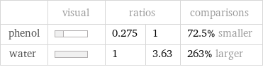  | visual | ratios | | comparisons phenol | | 0.275 | 1 | 72.5% smaller water | | 1 | 3.63 | 263% larger