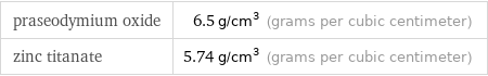 praseodymium oxide | 6.5 g/cm^3 (grams per cubic centimeter) zinc titanate | 5.74 g/cm^3 (grams per cubic centimeter)