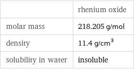  | rhenium oxide molar mass | 218.205 g/mol density | 11.4 g/cm^3 solubility in water | insoluble