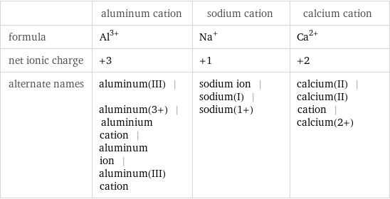  | aluminum cation | sodium cation | calcium cation formula | Al^(3+) | Na^+ | Ca^(2+) net ionic charge | +3 | +1 | +2 alternate names | aluminum(III) | aluminum(3+) | aluminium cation | aluminum ion | aluminum(III) cation | sodium ion | sodium(I) | sodium(1+) | calcium(II) | calcium(II) cation | calcium(2+)