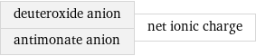 deuteroxide anion antimonate anion | net ionic charge