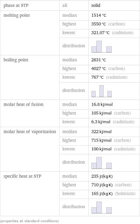 phase at STP | all | solid melting point | median | 1514 °C  | highest | 3550 °C (carbon)  | lowest | 321.07 °C (cadmium)  | distribution |  boiling point | median | 2831 °C  | highest | 4027 °C (carbon)  | lowest | 767 °C (cadmium)  | distribution |  molar heat of fusion | median | 16.8 kJ/mol  | highest | 105 kJ/mol (carbon)  | lowest | 6.3 kJ/mol (cadmium) molar heat of vaporization | median | 322 kJ/mol  | highest | 715 kJ/mol (carbon)  | lowest | 100 kJ/mol (cadmium)  | distribution |  specific heat at STP | median | 235 J/(kg K)  | highest | 710 J/(kg K) (carbon)  | lowest | 165 J/(kg K) (holmium)  | distribution |  (properties at standard conditions)