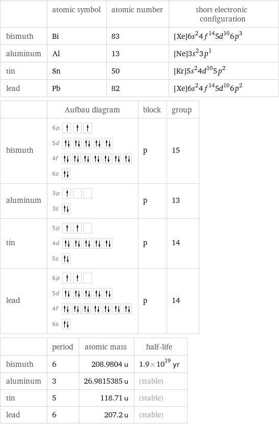  | atomic symbol | atomic number | short electronic configuration bismuth | Bi | 83 | [Xe]6s^24f^145d^106p^3 aluminum | Al | 13 | [Ne]3s^23p^1 tin | Sn | 50 | [Kr]5s^24d^105p^2 lead | Pb | 82 | [Xe]6s^24f^145d^106p^2  | Aufbau diagram | block | group bismuth | 6p  5d  4f  6s | p | 15 aluminum | 3p  3s | p | 13 tin | 5p  4d  5s | p | 14 lead | 6p  5d  4f  6s | p | 14  | period | atomic mass | half-life bismuth | 6 | 208.9804 u | 1.9×10^19 yr aluminum | 3 | 26.9815385 u | (stable) tin | 5 | 118.71 u | (stable) lead | 6 | 207.2 u | (stable)