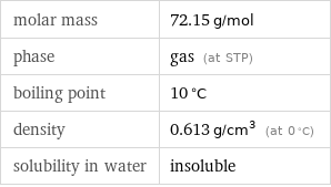 molar mass | 72.15 g/mol phase | gas (at STP) boiling point | 10 °C density | 0.613 g/cm^3 (at 0 °C) solubility in water | insoluble