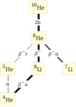 Decay chain He-10