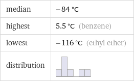 median | -84 °C highest | 5.5 °C (benzene) lowest | -116 °C (ethyl ether) distribution | 