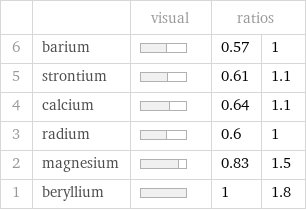  | | visual | ratios |  6 | barium | | 0.57 | 1 5 | strontium | | 0.61 | 1.1 4 | calcium | | 0.64 | 1.1 3 | radium | | 0.6 | 1 2 | magnesium | | 0.83 | 1.5 1 | beryllium | | 1 | 1.8