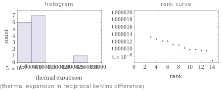   (thermal expansion in reciprocal kelvins difference)