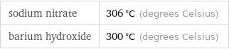 sodium nitrate | 306 °C (degrees Celsius) barium hydroxide | 300 °C (degrees Celsius)