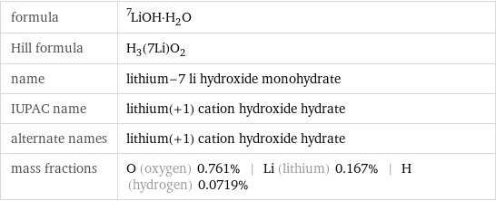 formula | ^7LiOH·H_2O Hill formula | H_3(7Li)O_2 name | lithium-7 li hydroxide monohydrate IUPAC name | lithium(+1) cation hydroxide hydrate alternate names | lithium(+1) cation hydroxide hydrate mass fractions | O (oxygen) 0.761% | Li (lithium) 0.167% | H (hydrogen) 0.0719%