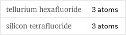 tellurium hexafluoride | 3 atoms silicon tetrafluoride | 3 atoms