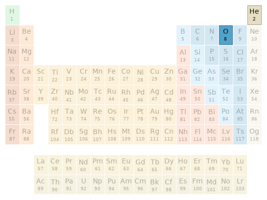 Periodic table location