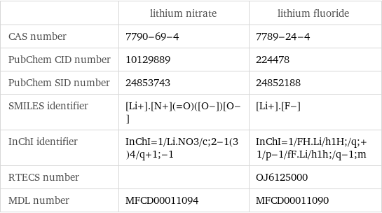  | lithium nitrate | lithium fluoride CAS number | 7790-69-4 | 7789-24-4 PubChem CID number | 10129889 | 224478 PubChem SID number | 24853743 | 24852188 SMILES identifier | [Li+].[N+](=O)([O-])[O-] | [Li+].[F-] InChI identifier | InChI=1/Li.NO3/c;2-1(3)4/q+1;-1 | InChI=1/FH.Li/h1H;/q;+1/p-1/fF.Li/h1h;/q-1;m RTECS number | | OJ6125000 MDL number | MFCD00011094 | MFCD00011090