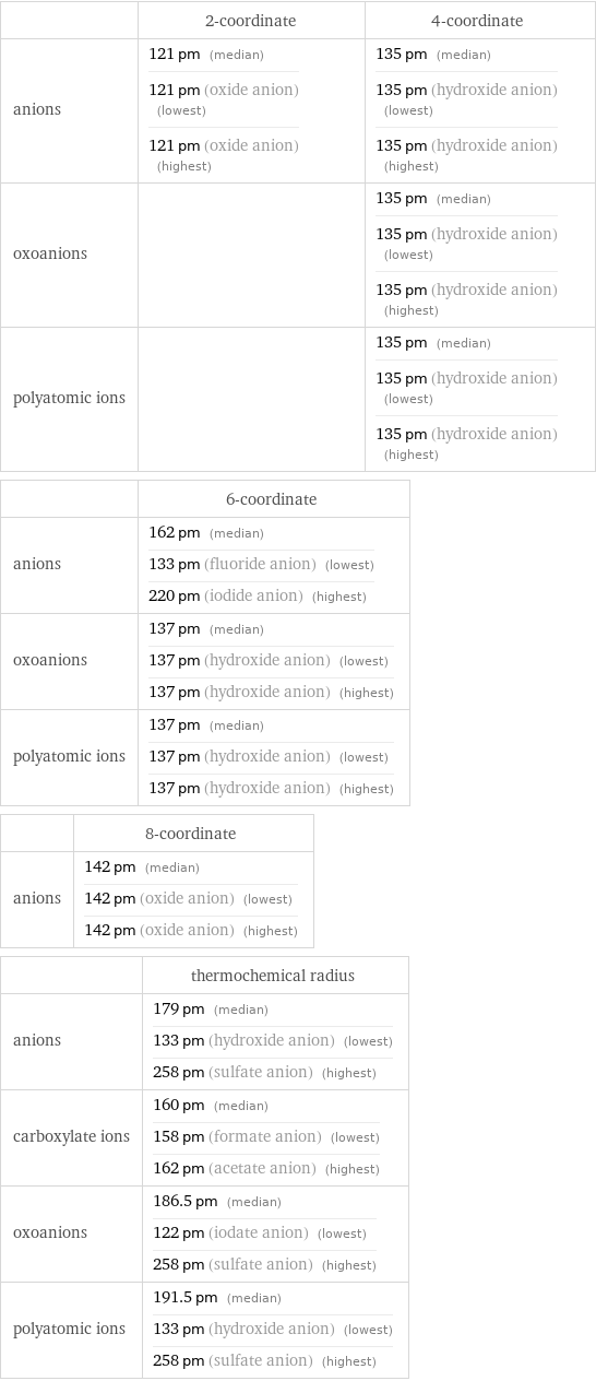  | 2-coordinate | 4-coordinate anions | 121 pm (median) 121 pm (oxide anion) (lowest) 121 pm (oxide anion) (highest) | 135 pm (median) 135 pm (hydroxide anion) (lowest) 135 pm (hydroxide anion) (highest) oxoanions | | 135 pm (median) 135 pm (hydroxide anion) (lowest) 135 pm (hydroxide anion) (highest) polyatomic ions | | 135 pm (median) 135 pm (hydroxide anion) (lowest) 135 pm (hydroxide anion) (highest)  | 6-coordinate anions | 162 pm (median) 133 pm (fluoride anion) (lowest) 220 pm (iodide anion) (highest) oxoanions | 137 pm (median) 137 pm (hydroxide anion) (lowest) 137 pm (hydroxide anion) (highest) polyatomic ions | 137 pm (median) 137 pm (hydroxide anion) (lowest) 137 pm (hydroxide anion) (highest)  | 8-coordinate anions | 142 pm (median) 142 pm (oxide anion) (lowest) 142 pm (oxide anion) (highest)  | thermochemical radius anions | 179 pm (median) 133 pm (hydroxide anion) (lowest) 258 pm (sulfate anion) (highest) carboxylate ions | 160 pm (median) 158 pm (formate anion) (lowest) 162 pm (acetate anion) (highest) oxoanions | 186.5 pm (median) 122 pm (iodate anion) (lowest) 258 pm (sulfate anion) (highest) polyatomic ions | 191.5 pm (median) 133 pm (hydroxide anion) (lowest) 258 pm (sulfate anion) (highest)