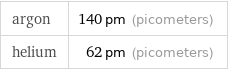 argon | 140 pm (picometers) helium | 62 pm (picometers)